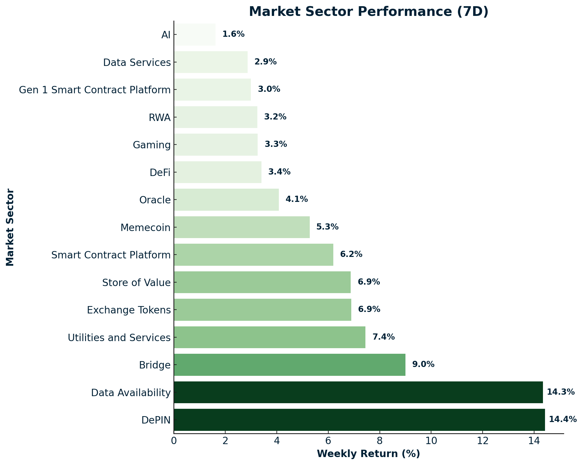 Crypto Market Sector Performance - August 14, 2024
