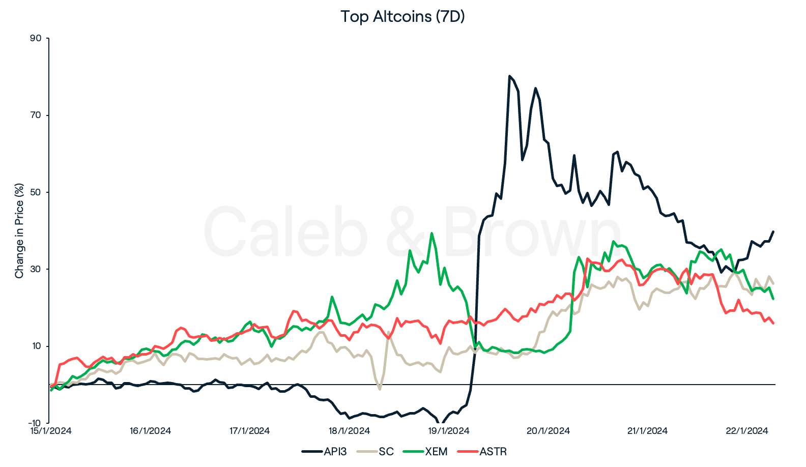 Altcoins